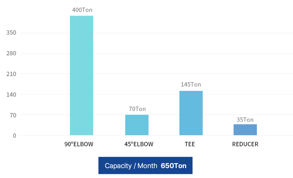 Manufacturing Capacity PIPE